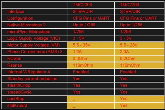 BigTreeTech TMC 2209 V1.3